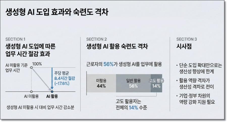 직장인 업무 8.4시간 덜어준 AI, 정작 ‘능숙한 손’은 10명 중 1명 - 산업종합저널 동향
