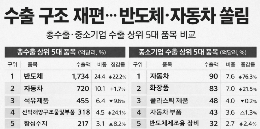 2025년 中企 수출 1186억 달러 ‘역대 최대’… 자동차·K-뷰티가 쌍끌이 - 산업종합저널 동향