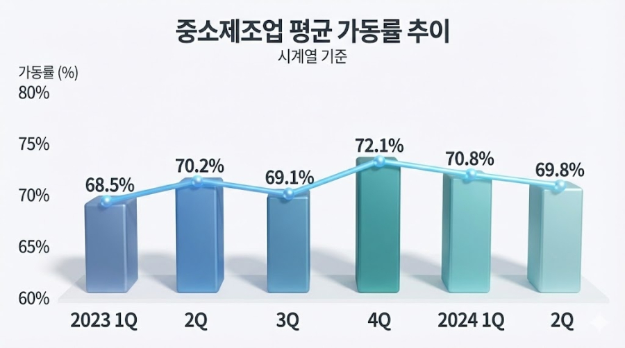 [뉴스그래픽] 2월 중소기업 체감경기 ‘꽃샘추위’ 여전… 내수는 ‘훈풍’ 수출은 ‘냉기’ - 산업종합저널 동향