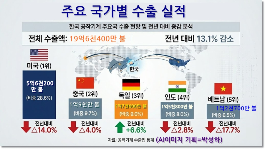 [뉴스그래픽] 공작기계 수출 7개월째 ‘뒷걸음’… 내수는 14% 반등 - 산업종합저널 기계