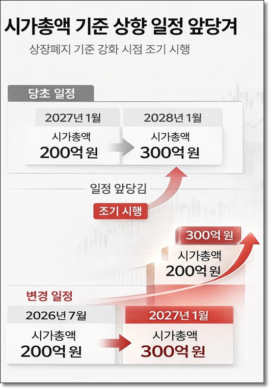 ‘동전주’ 퇴출 칼 빼들었다… 주가 1천 원 밑돌면 상장폐지 - 산업종합저널 정책