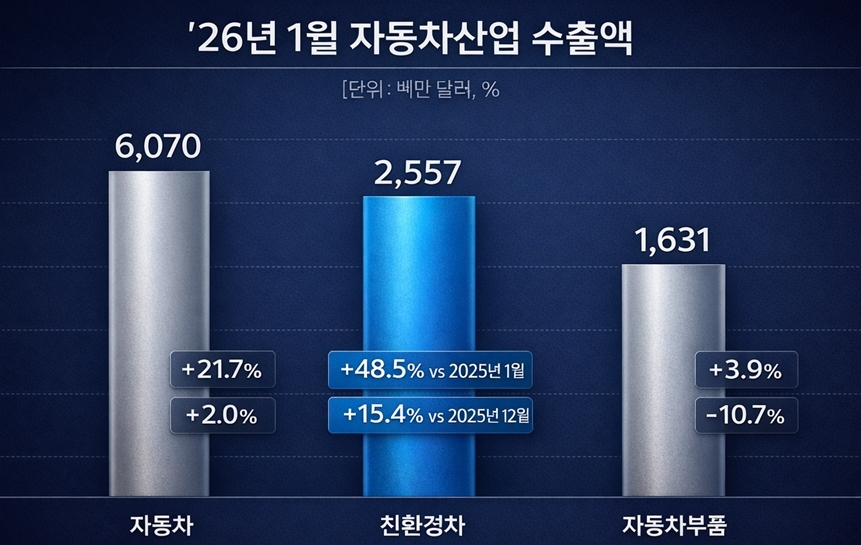 [뉴스그래픽] 자동차 수출 60억 달러 돌파… 생산·내수·수출 ‘트리플 증가’ - 산업종합저널 기계