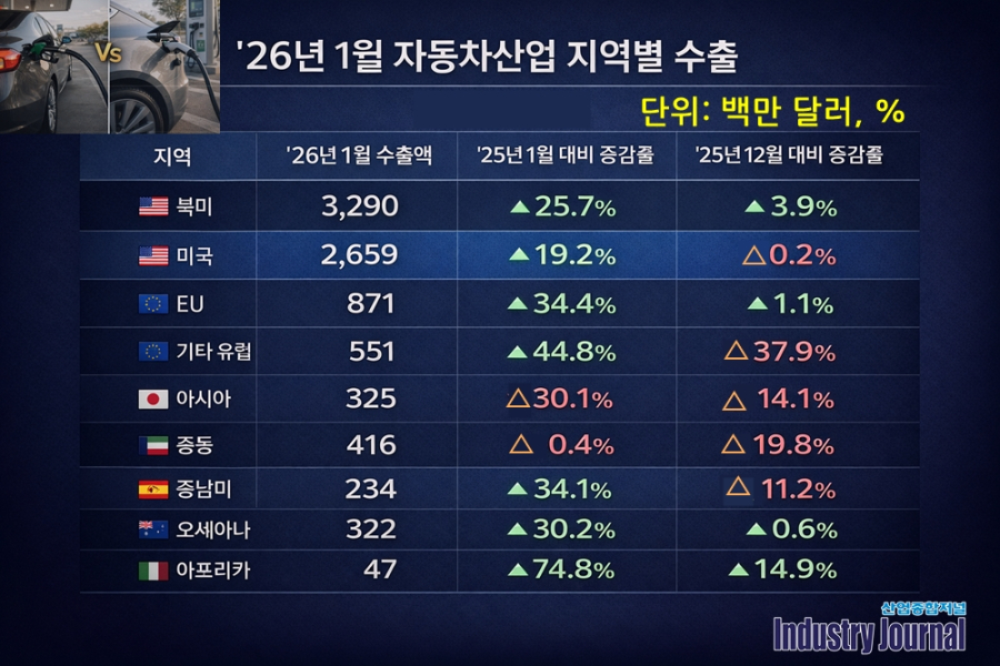 [뉴스그래픽] 자동차 수출 60억 달러 돌파… 생산·내수·수출 ‘트리플 증가’ - 산업종합저널 기계