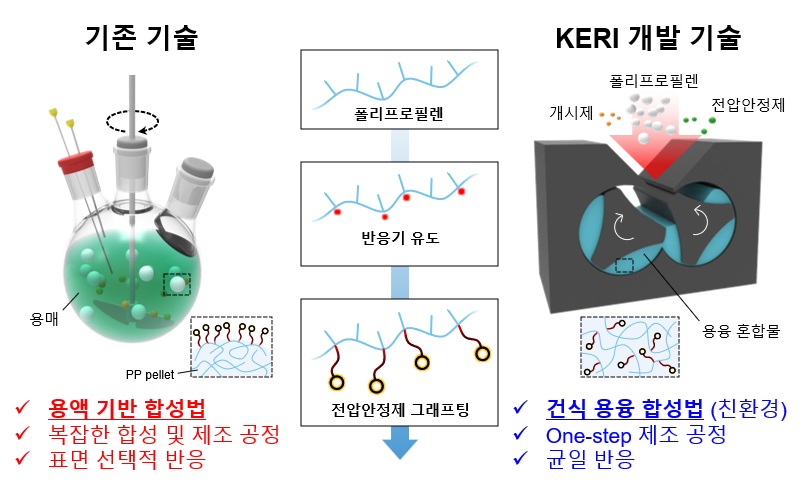 ‘녹여서 만든’ 초고압 절연 소재… 폴리프로필렌 한계 넘었다 - 산업종합저널 소재