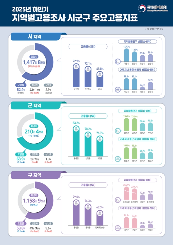 일터와 주거지의 극명한 온도 차… 대도시 자치구 고용 지표 5년 만에 급제동 - 산업종합저널 동향
