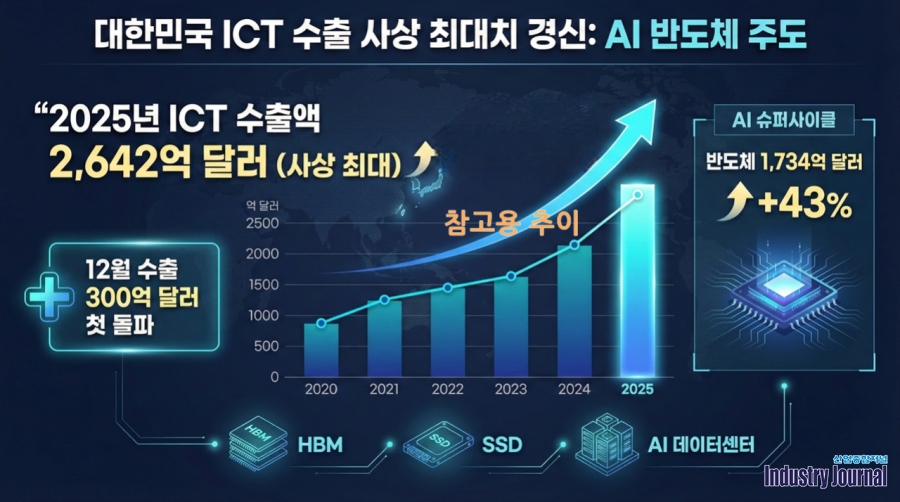 [뉴스그래픽] “AI가 먹여 살렸다”…ICT 수출 2,642억 불 ‘사상 최대’ - 산업종합저널 전자