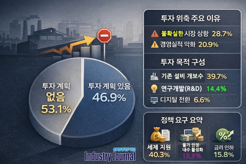 “미래보다 생존”…중견기업 2곳 중 1곳, 올해 투자 ‘올스톱’ - 산업종합저널 FA