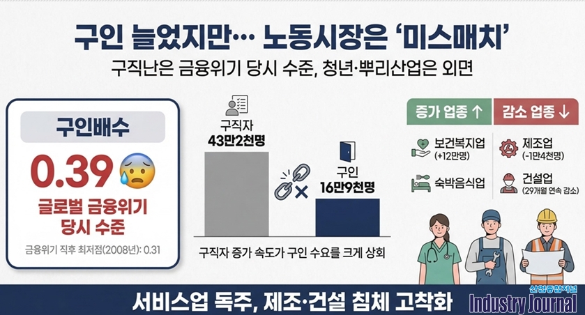 34개월 만에 ‘구인’ 늘었지만… 청년·뿌리산업 외면하는 노동시장 ‘미스매치’ - 산업종합저널 FA