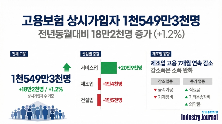 지난해 구직급여 12조 2천억 ‘역대 최대’…청년·제조업 한파 여전 - 산업종합저널 전자