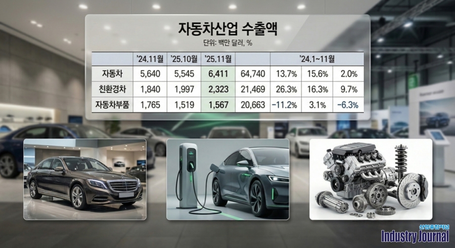 [뉴스그래픽] 자동차 수출 11월 누적 660억 달러 '역대 최대'... 연간 신기록 청신호 - 산업종합저널 전자