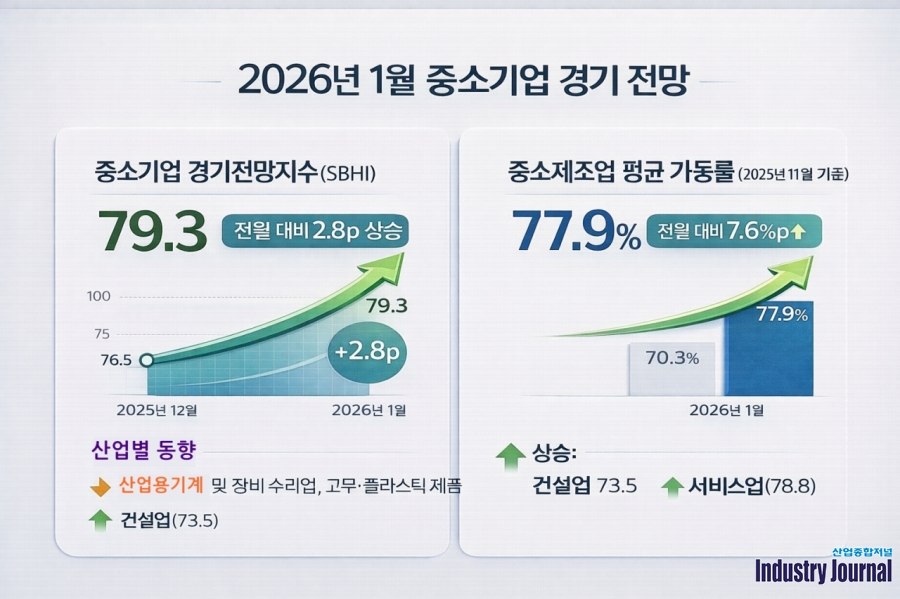 [이슈진단] 중소기업 1월 체감경기 3년 만에 최고치… "매출 가뭄 뚫고 반등 안간힘" - 산업종합저널 전기