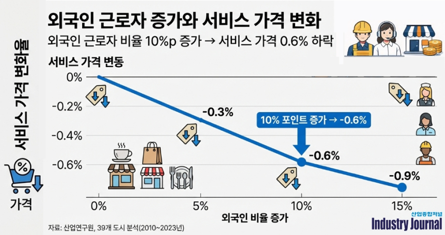 [이슈기획] "일자리 뺏는다? 오히려 지갑 채워준다"… 외국인 유입의 경제학 - 산업종합저널 FA