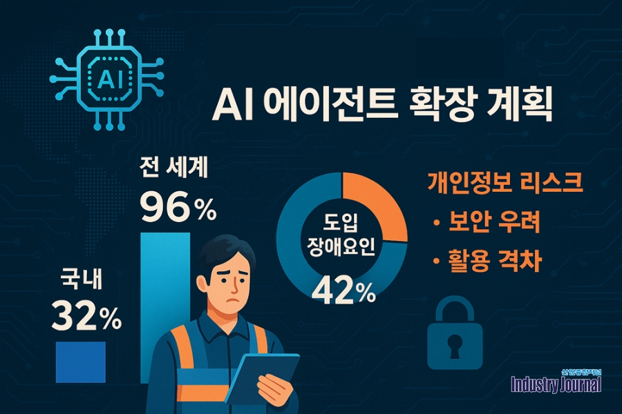 “전 세계 기업 96%, AI 에이전트 확장 계획”… 국내는 32%에 그쳐 - 산업종합저널 FA