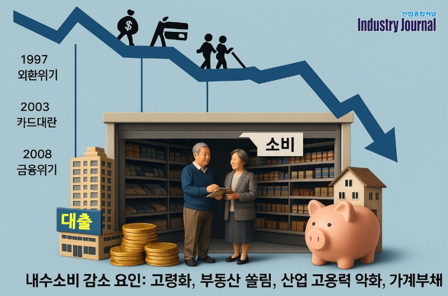 [이슈기획] 쪼그라든 지갑에 굳어버린 내수… 1990년대 중반 이후 소비 성장 '계단식 추락' - 산업종합저널 전기