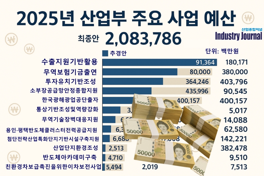 "관세 폭풍 뚫고 초격차 사수"… 산업부 9천591억원 추경 배수진 - 산업종합저널 부품