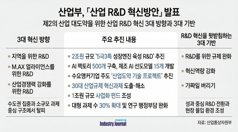‘가짜 일’ 걷어내고 ‘진짜 혁신’ 심는다… 산업 R&D, 관행 깨고 환골탈태 - 산업종합저널 FA