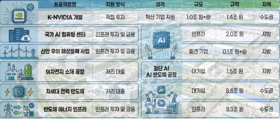 국가 대개조 나선 국민성장펀드… 전고체 배터리·AI 반도체 ‘기술 패권’ 정조준 - 산업종합저널 에너지