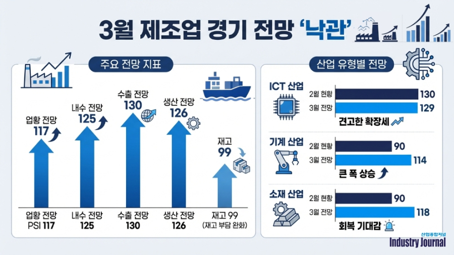 [뉴스그래픽] 제조 경기 완연한 '봄기운', ICT 부문 독주 속 '기계·소재' 동반 개선 - 산업종합저널 부품