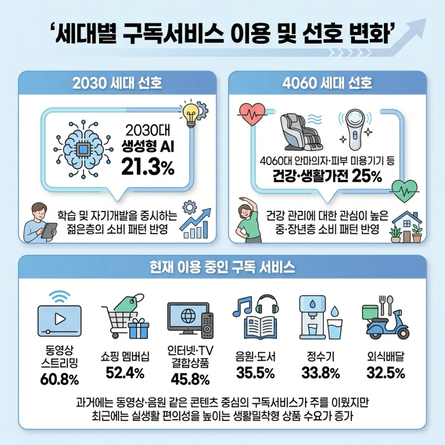 글로벌 구독경제 1.5조 달러 진입 한국형 서비스 세대별 선호 양극화 - 산업종합저널 전기