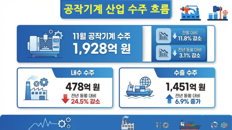 공작기계 수출 2억 달러 하회 신흥국 선전 속 주요국 투자 위축 - 산업종합저널 전기