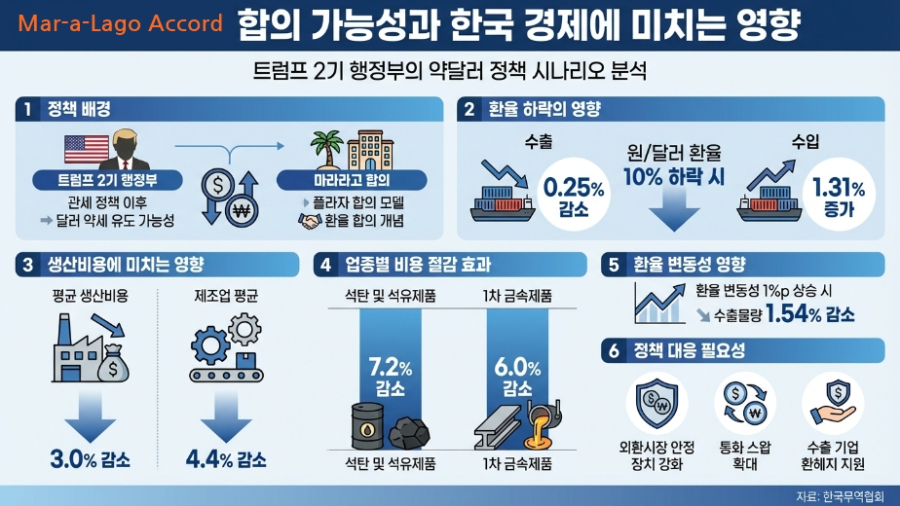 [심층기획] '안보'로 '돈값' 깎는 마러라고의 족쇄… 한국 수출, 환율 전쟁의 맨살에 서다 - 산업종합저널 전자