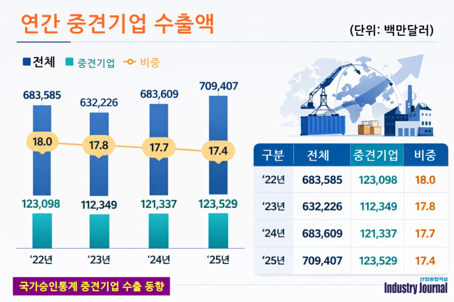 [뉴스그래픽] 중견기업 수출액 1,235.3억 달러 달성 및 역대 최대 기록 경신 - 산업종합저널 FA