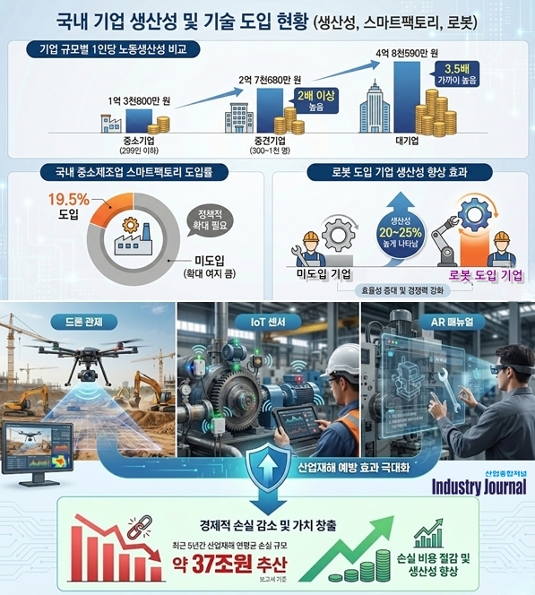 [기획] “피터팬 기업 벗어나야 생산성 2배”… 韓 제조업, 제조AI 전환이 관건 - 산업종합저널 동향