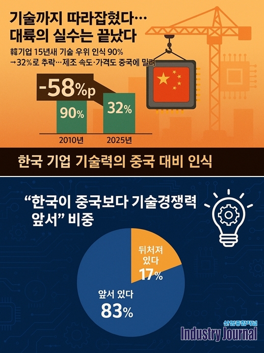 “기술까지 따라잡혔다… 대륙의 실수는 끝났다” - 산업종합저널 동향