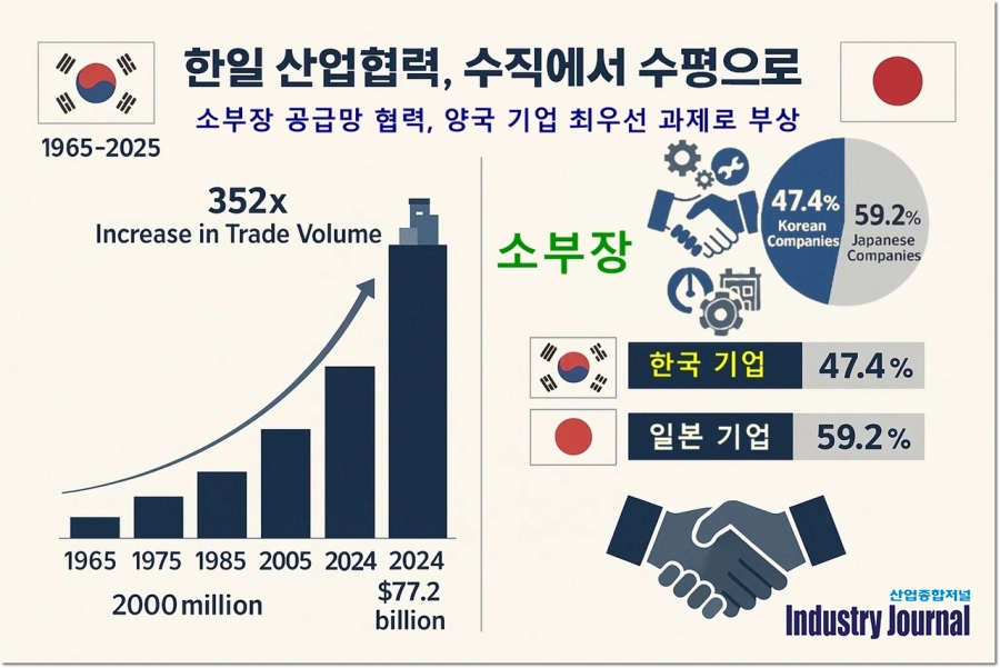 [한일 경제협력 60년] 경공업에서 첨단소부장까지… ‘수평적 교역’으로 진화 - 산업종합저널 동향