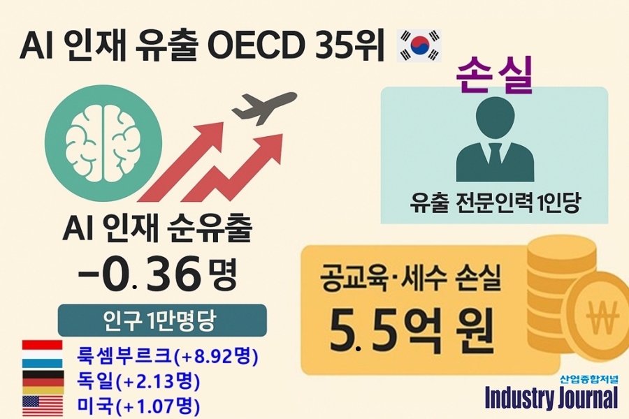 두뇌수지 적자 심화…“브레인 게인 전략”으로 성장기반 재정립 시급 - 산업종합저널 전자