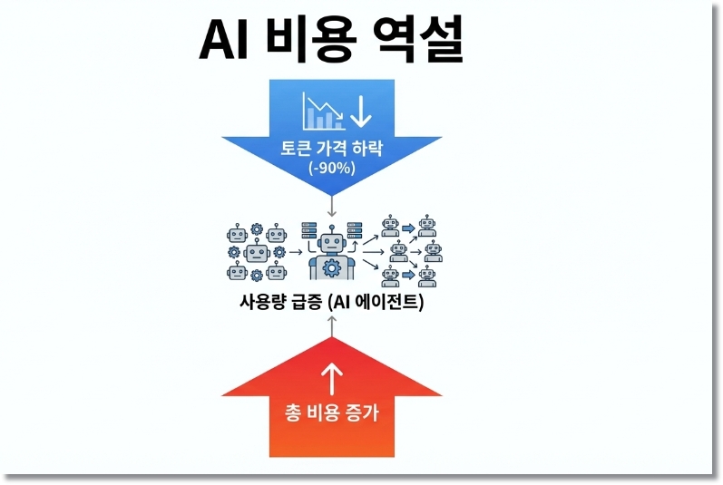 AI 토큰 90% 폭락의 역설… 기업 ‘비용 고지서’는 더 두툼해져 - 산업종합저널 전자