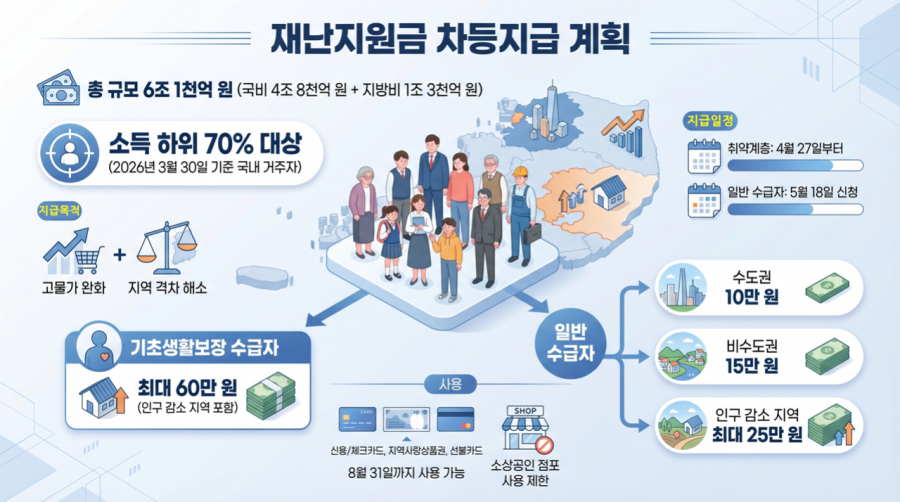6조 풀리는 고유가 지원금… 물가 방어·지역 소멸 '이중 방어막' 시험대 - 산업종합저널 에너지