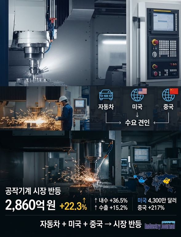 국내 공작기계, 올해 첫 달부터 ‘자동차·미국·중국’이 끌어올렸다 - 산업종합저널 부품