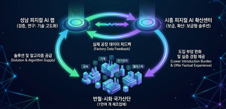 [피지컬 AI, 한국 제조의 다음 10년] 3부_시흥 ‘확산센터’ 설계도 - 산업종합저널 FA