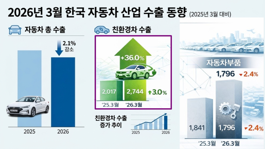 많이 팔아도 덜 남는다…韓 자동차, ‘수익성 방어’ 시험대 - 산업종합저널 부품
