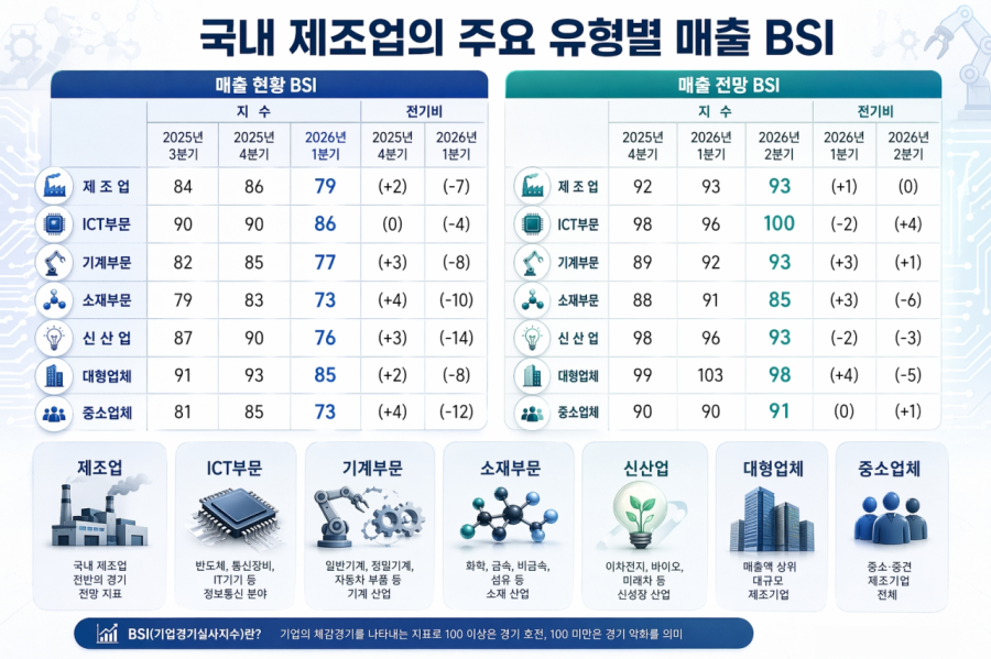 비용 압박에 멈칫한 산업… 유통·제조 동반 ‘기준치 하회’ - 산업종합저널 전자