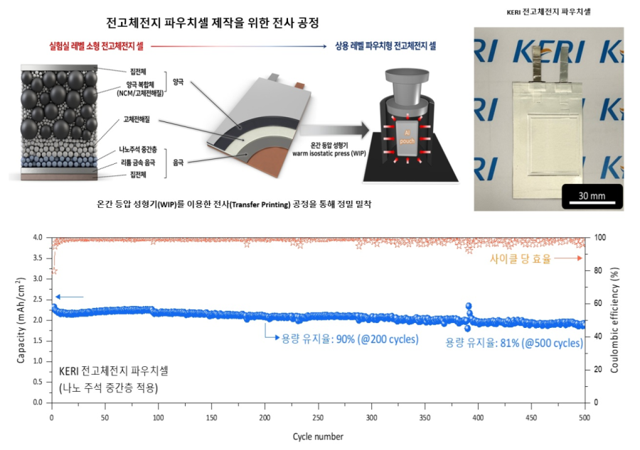 전고체전지 ‘계면 난제’ 뚫었다… 나노 주석 중간층으로 저압·고에너지 동시 달성 - 산업종합저널 전자
