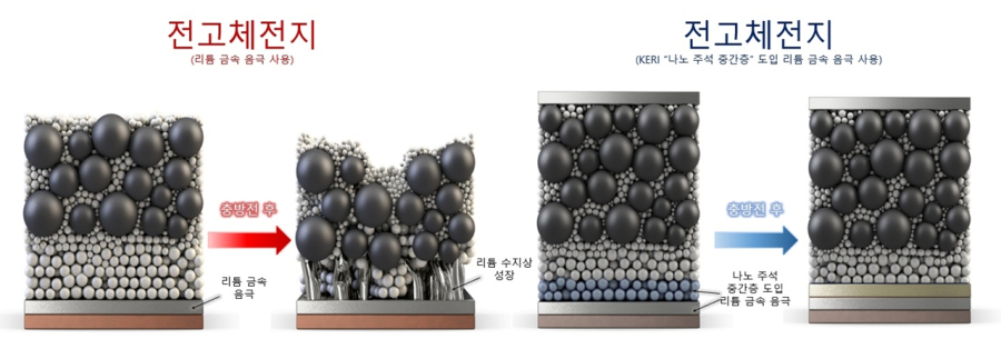 전고체전지 ‘계면 난제’ 뚫었다… 나노 주석 중간층으로 저압·고에너지 동시 달성 - 산업종합저널 전자