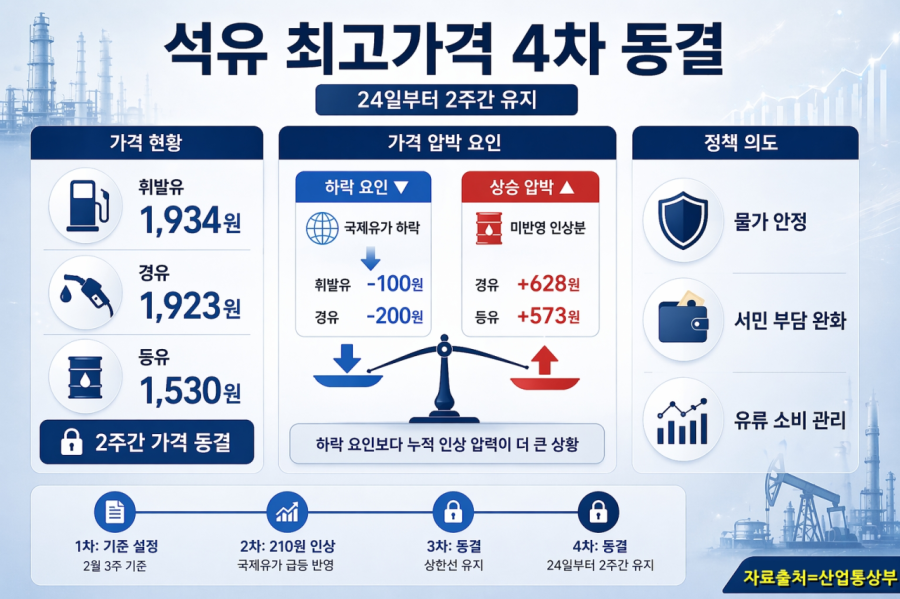 600원대 인상 압박에도 기름값 묶었다… 정부, 4차 최고가 동결 결정 - 산업종합저널 에너지