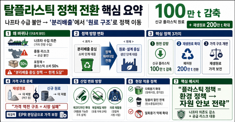 나프타 수급 불안이 앞당긴 탈플라스틱… ‘분리배출’에서 ‘원료 구조’로 무게 이동 - 산업종합저널 에너지
