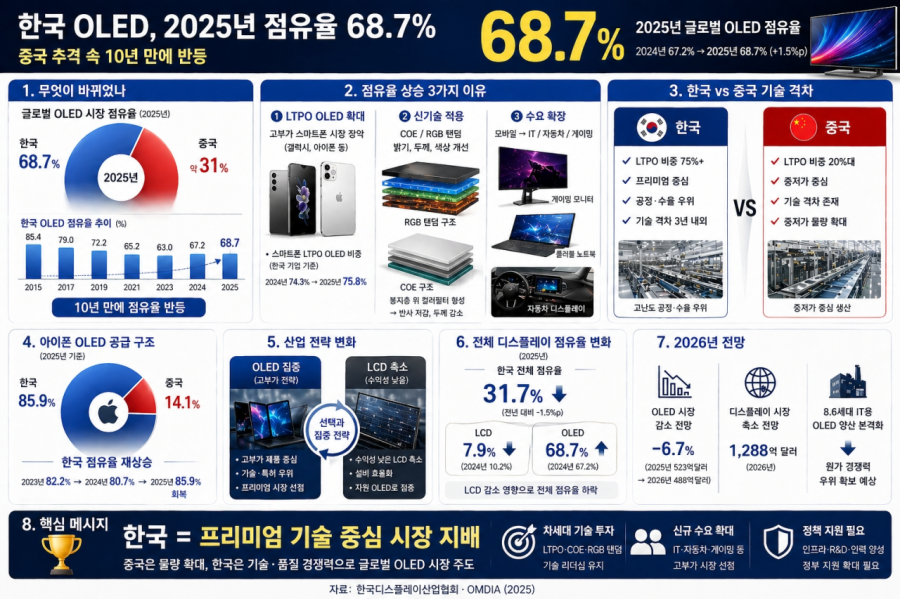 [뉴스그래픽] 한국 OLED, 2025년 점유율 68.7%…중국 추격 속 10년 만에 반등 - 산업종합저널 전자