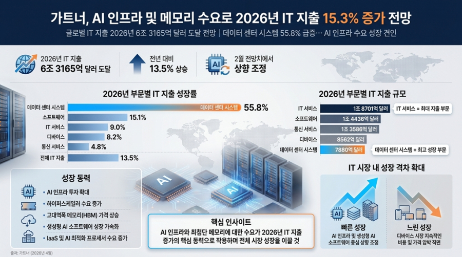[뉴스그래픽] 데이터센터로 쏠리는 IT 자본… 가트너 “올해 전 세계 지출 6.3조 달러” - 산업종합저널 전자