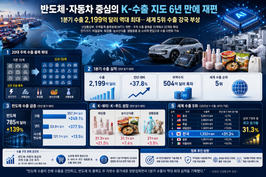 [뉴스그래픽] 반도체·자동차 중심의 K-수출 지도 6년 만에 재편 - 산업종합저널 전자