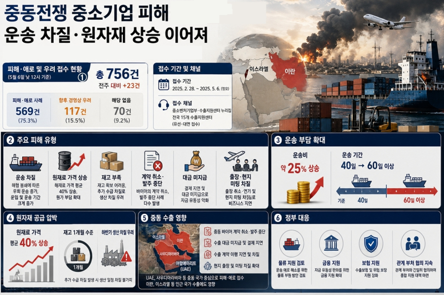 중동전쟁 중소기업 피해·애로 756건… 운송 차질·원자재 상승 이어져 - 산업종합저널 에너지