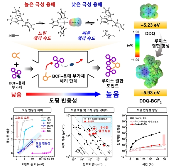 용매 극성으로 유기 반도체 도핑 제어…전력인자 2배·열 안정성 100배 - 산업종합저널 전자