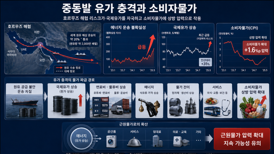 중동발 유가 쇼크, 물가에 1.6%p 더 얹는다 - 산업종합저널 에너지