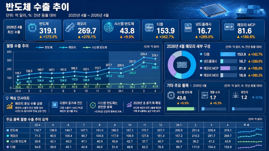 [뉴스그래픽] AI 서버가 끌어올린 K-ICT… 반도체·SSD 앞세워 역대 최대 성장 - 산업종합저널 전자
