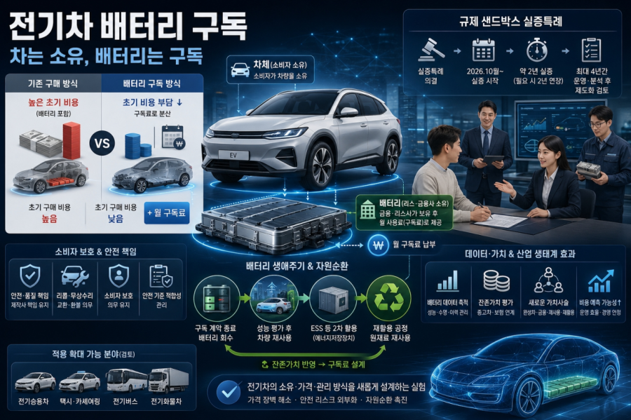 전기차, 차는 사고 배터리는 빌린다… - 산업종합저널 전기