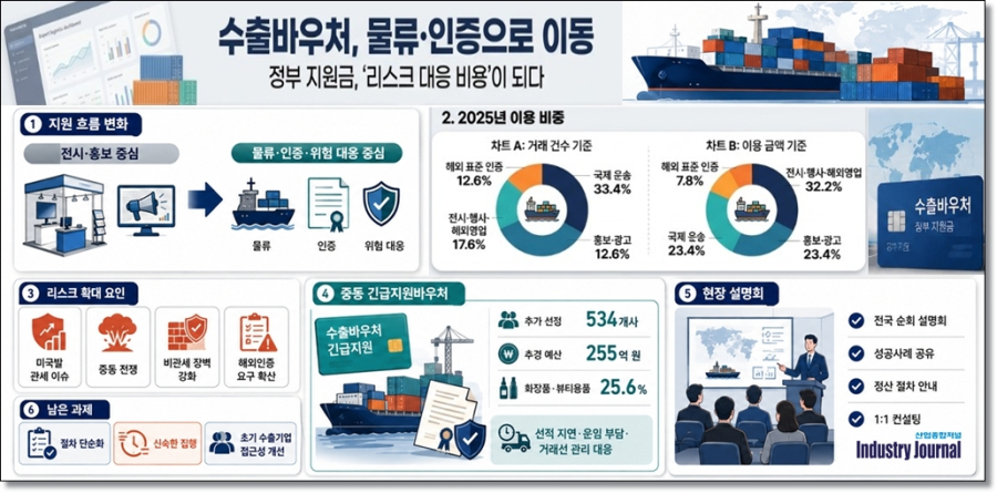 수출바우처, 물류·인증으로 쏠린다… ‘위험 대응비’가 된 정부 지원금 - 산업종합저널 FA