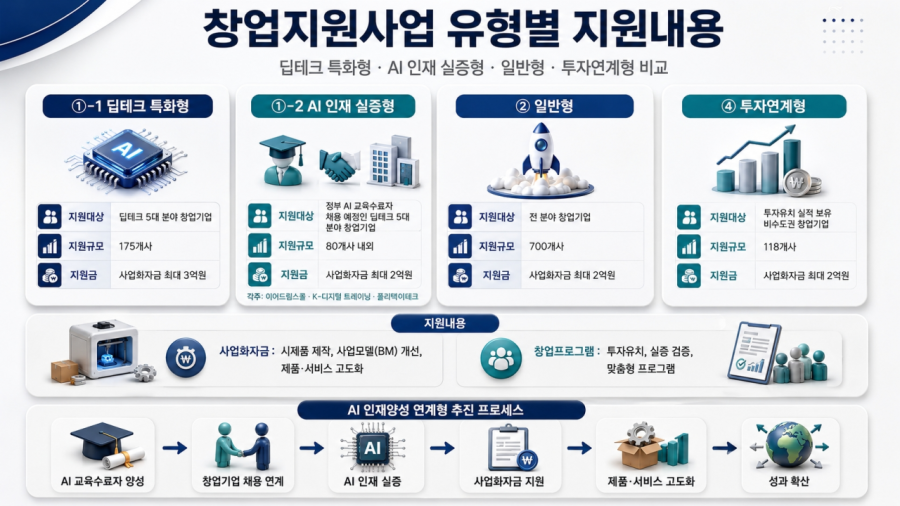 [뉴스그래픽] 스타트업 AI 인력난, '단순 채용' 넘어 '과제 실증'으로 푼다 - 산업종합저널 FA